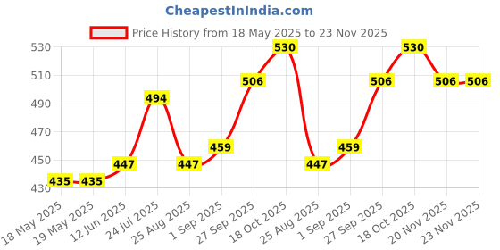 industrybuying.com ARCOLECTRIC (BULGIN LIMITED) SWITCH, ANTIBACTERIAL, DPST, ILLUM RED, H8553VBNACB arcolectric (bulgin limited) Price History Graph from 18 May 2025 to 23 Nov 2025