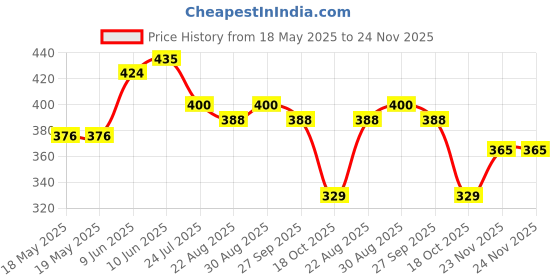 industrybuying.com ARCOLECTRIC (BULGIN LIMITED) SWITCH, DPDT, 10A, 250VAC, SNAP IN, T22208EAAG arcolectric (bulgin limited) Price History Graph from 18 May 2025 to 24 Nov 2025