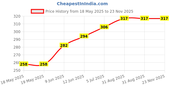 industrybuying.com ARCOLECTRIC (BULGIN LIMITED) SWITCH, DPDT, 16A, 250V, SOLDER, X22205CAAK arcolectric (bulgin limited) Price History Graph from 18 May 2025 to 23 Nov 2025