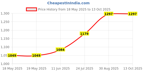 industrybuying.com ARCOLECTRIC (BULGIN LIMITED) SWITCH, DPDT, 16A, 250VAC, C3970BBAAA arcolectric (bulgin limited) Price History Graph from 18 May 2025 to 12 Oct 2025