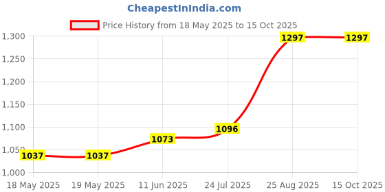 industrybuying.com ARCOLECTRIC (BULGIN LIMITED) SWITCH, DPDT, 16A, 250VAC, C3972BBAAA arcolectric (bulgin limited) Price History Graph from 18 May 2025 to 14 Oct 2025