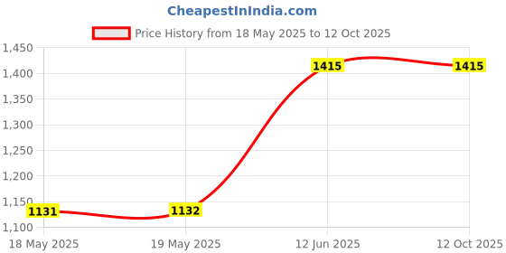 industrybuying.com ARCOLECTRIC (BULGIN LIMITED) SWITCH, DPDT, 16A, 250VAC, SOLDER, C3960BBAAA arcolectric (bulgin limited) Price History Graph from 18 May 2025 to 11 Oct 2025