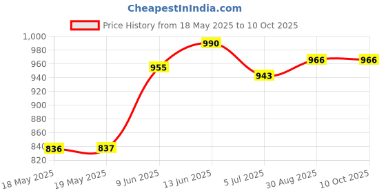 industrybuying.com ARCOLECTRIC (BULGIN LIMITED) SWITCH, DPDT, C1760HOAAD arcolectric (bulgin limited) Price History Graph from 18 May 2025 to 10 Oct 2025