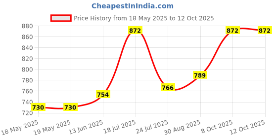 industrybuying.com ARCOLECTRIC (BULGIN LIMITED) SWITCH, DPST, 16A, 250VAC, C3950BBAAA arcolectric (bulgin limited) Price History Graph from 18 May 2025 to 12 Oct 2025