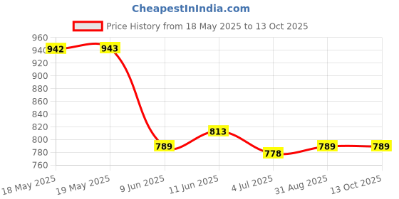 industrybuying.com ARCOLECTRIC (BULGIN LIMITED) SWITCH, DPST, C1750HOAAC arcolectric (bulgin limited) Price History Graph from 18 May 2025 to 12 Oct 2025