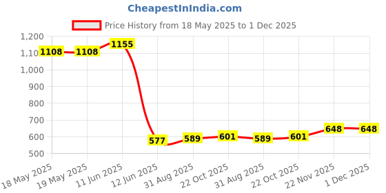 industrybuying.com ARCOLECTRIC (BULGIN LIMITED) SWITCH, DPST, GREEN, 16A, 250V, C1353VQNAC arcolectric (bulgin limited) Price History Graph from 18 May 2025 to 1 Dec 2025