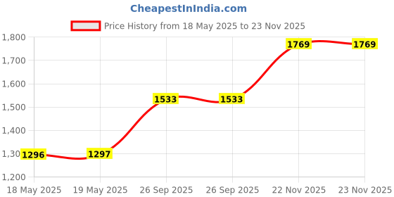industrybuying.com ARCOLECTRIC (BULGIN LIMITED) SWITCH, DPST, GREEN, C7053AFNAB arcolectric (bulgin limited) Price History Graph from 18 May 2025 to 22 Nov 2025