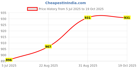 industrybuying.com ARCOLECTRIC (BULGIN LIMITED) Switch, Dpst, Green I/O, 16A, 250V, C1353ALGNE arcolectric (bulgin limited) Price History Graph from 5 Jul 2025 to 18 Oct 2025
