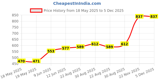 industrybuying.com ARCOLECTRIC (BULGIN LIMITED) SWITCH, DPST, GREEN I/O, 16A, 250V, C1353VQ0/1GRN arcolectric (bulgin limited) Price History Graph from 18 May 2025 to 5 Dec 2025