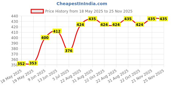 industrybuying.com ARCOLECTRIC (BULGIN LIMITED) SWITCH, DPST, LAT, H8350ABAAAT arcolectric (bulgin limited) Price History Graph from 18 May 2025 to 25 Nov 2025