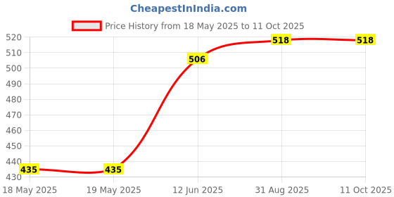 industrybuying.com ARCOLECTRIC (BULGIN LIMITED) SWITCH, DPST, RED, 16A, 250V, C1353VQNAA arcolectric (bulgin limited) Price History Graph from 18 May 2025 to 11 Oct 2025