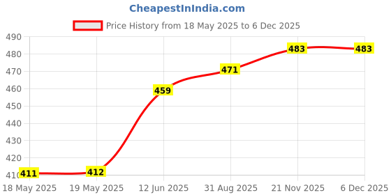 industrybuying.com ARCOLECTRIC (BULGIN LIMITED) SWITCH, DPST, RED, 16A, 250V, C1553ATNAE arcolectric (bulgin limited) Price History Graph from 18 May 2025 to 5 Dec 2025