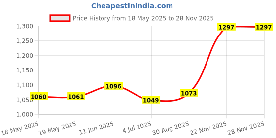 industrybuying.com ARCOLECTRIC (BULGIN LIMITED) SWITCH, DPST, RED, C7053AFNAA arcolectric (bulgin limited) Price History Graph from 18 May 2025 to 25 Nov 2025