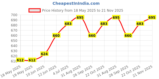 industrybuying.com ARCOLECTRIC (BULGIN LIMITED) SWITCH, DPST, RED ILLUM, H8353ABBLK/RED arcolectric (bulgin limited) Price History Graph from 18 May 2025 to 21 Nov 2025