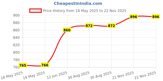 industrybuying.com ARCOLECTRIC (BULGIN LIMITED) SWITCH, DPST, RED I/O, 16A, 250V, C1353ALGNF arcolectric (bulgin limited) Price History Graph from 18 May 2025 to 21 Nov 2025