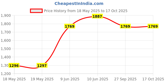 industrybuying.com ARCOLECTRIC (BULGIN LIMITED) SWITCH, PUSHBUTTON, SPST-NO, 16A, 250VAC, C7001AFBR arcolectric (bulgin limited) Price History Graph from 18 May 2025 to 16 Oct 2025