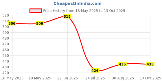 industrybuying.com ARCOLECTRIC (BULGIN LIMITED) SWITCH, ROCKER, DPDT, BLACK, ON-OFF-ON, C1570ALAAA arcolectric (bulgin limited) Price History Graph from 18 May 2025 to 13 Oct 2025