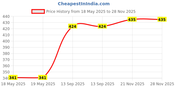 industrybuying.com ARCOLECTRIC (BULGIN LIMITED) SWITCH, ROCKER, DPDT, BLACK, ON-ON, C1560AAAAA arcolectric (bulgin limited) Price History Graph from 18 May 2025 to 27 Nov 2025