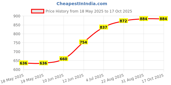 industrybuying.com ARCOLECTRIC (BULGIN LIMITED) SWITCH, ROCKER, DPDT, (ON)-OFF-(ON), C1572AAAAA arcolectric (bulgin limited) Price History Graph from 18 May 2025 to 17 Oct 2025