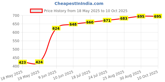 industrybuying.com ARCOLECTRIC (BULGIN LIMITED) SWITCH, ROCKER, DPDT, (ON)-OFF-(ON), C1572ALAAA arcolectric (bulgin limited) Price History Graph from 18 May 2025 to 10 Oct 2025