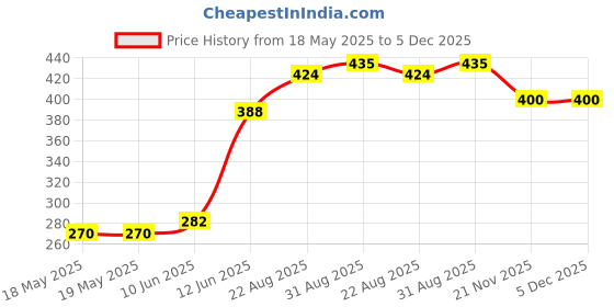 industrybuying.com ARCOLECTRIC (BULGIN LIMITED) SWITCH, ROCKER, DPST, HI INRUSH, C1350AAAAA arcolectric (bulgin limited) Price History Graph from 18 May 2025 to 5 Dec 2025