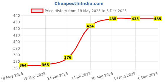 industrybuying.com ARCOLECTRIC (BULGIN LIMITED) SWITCH, ROCKER, DPST, HI INRUSH, RED, C1353ALNAE arcolectric (bulgin limited) Price History Graph from 18 May 2025 to 5 Dec 2025