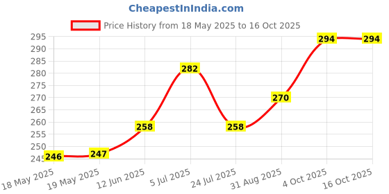 industrybuying.com ARCOLECTRIC (BULGIN LIMITED) SWITCH, ROCKER, DPST, I/O, HI INRUSH, C1350ALAAF arcolectric (bulgin limited) Price History Graph from 18 May 2025 to 16 Oct 2025