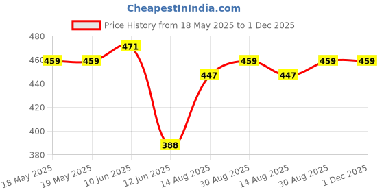 industrybuying.com ARCOLECTRIC (BULGIN LIMITED) SWITCH, ROCKER, DPST, W/ GUARD, BLK, C1350AGAAA arcolectric (bulgin limited) Price History Graph from 18 May 2025 to 1 Dec 2025