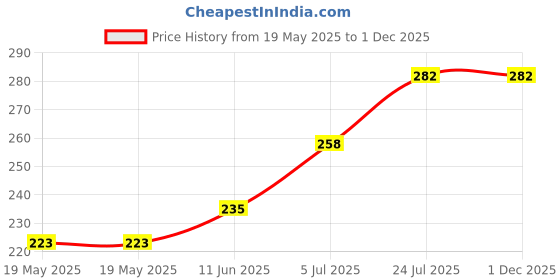 industrybuying.com ARCOLECTRIC (BULGIN LIMITED) SWITCH, ROCKER, SPST, BLK, (ON)-OFF, C1501ALAAA arcolectric (bulgin limited) Price History Graph from 19 May 2025 to 1 Dec 2025