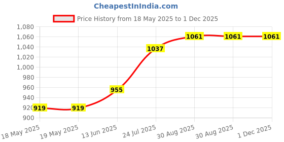 industrybuying.com ARCOLECTRIC (BULGIN LIMITED) SWITCH, SPDT, 16A, 250VAC, C3920BAAAA arcolectric (bulgin limited) Price History Graph from 18 May 2025 to 30 Nov 2025