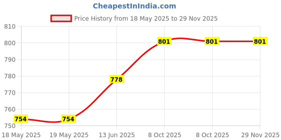 industrybuying.com ARCOLECTRIC (BULGIN LIMITED) SWITCH, SPDT, 16A, 250VAC, SOLDER, C3910BAAAA arcolectric (bulgin limited) Price History Graph from 18 May 2025 to 29 Nov 2025