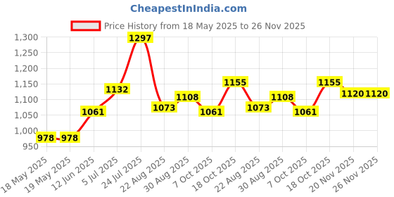 industrybuying.com ARCOLECTRIC (BULGIN LIMITED) SWITCH, SPDT, ROUND, C0911KBAAJ arcolectric (bulgin limited) Price History Graph from 18 May 2025 to 25 Nov 2025