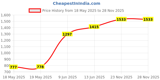 industrybuying.com ARCOLECTRIC (BULGIN LIMITED) SWITCH, SPDT, ROUND, C0911KBAAL arcolectric (bulgin limited) Price History Graph from 18 May 2025 to 27 Nov 2025