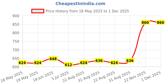 industrybuying.com ARCOLECTRIC (BULGIN LIMITED) SWITCH, SPNC, RED, T0918SOAAB arcolectric (bulgin limited) Price History Graph from 18 May 2025 to 30 Nov 2025