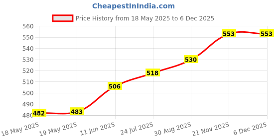 industrybuying.com ARCOLECTRIC (BULGIN LIMITED) SWITCH, SPNO, BLACK, T0916SOAAA arcolectric (bulgin limited) Price History Graph from 18 May 2025 to 5 Dec 2025
