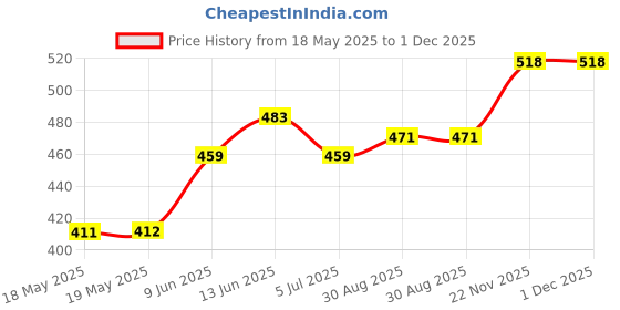 industrybuying.com ARCOLECTRIC (BULGIN LIMITED) SWITCH, SPNO, RED, T0916SOAAB arcolectric (bulgin limited) Price History Graph from 18 May 2025 to 30 Nov 2025
