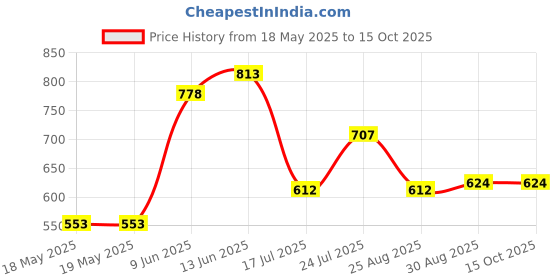 industrybuying.com ARCOLECTRIC (BULGIN LIMITED) SWITCH, SPST, 16A, 250V, QC, C1700HOAAC arcolectric (bulgin limited) Price History Graph from 18 May 2025 to 15 Oct 2025