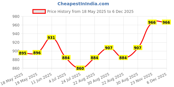 industrybuying.com ARCOLECTRIC (BULGIN LIMITED) SWITCH, TOGGLE, SPST, 20A, 277VAC, C3900BA arcolectric (bulgin limited) Price History Graph from 18 May 2025 to 5 Dec 2025