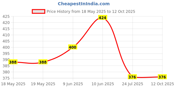 industrybuying.com ARCOLECTRIC (BULGIN LIMITED) SWITCH, VOLTAGE, DPDT, 10A, 250V, THT, T22205BAAC arcolectric (bulgin limited) Price History Graph from 18 May 2025 to 12 Oct 2025