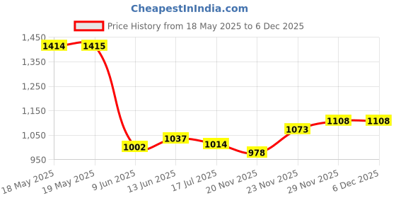 industrybuying.com ARCOLECTRIC (BULGIN LIMITED) TOGGLE SW, SPST, 20A, 277VAC, PANEL, C3900BE arcolectric (bulgin limited) Price History Graph from 18 May 2025 to 5 Dec 2025