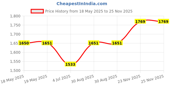 industrybuying.com ARCOLECTRIC (BULGIN LIMITED) TOGGLE SWITCH, DPST, 20A, 277VAC, PANEL, C3950BA arcolectric (bulgin limited) Price History Graph from 18 May 2025 to 24 Nov 2025