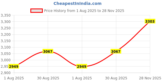 industrybuying.com ARCOLECTRIC (BULGIN LIMITED) VANDAL RESISTANT SW, DPDT, 3A, 250V, AMB, MP0045/1D1AM012S arcolectric (bulgin limited) Price History Graph from 1 Aug 2025 to 28 Nov 2025