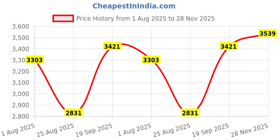 industrybuying.com ARCOLECTRIC (BULGIN LIMITED) VANDAL RESISTANT SW, DPDT, 3A, 250V, AMB, MP0045/1E1AM012S arcolectric (bulgin limited) Price History Graph from 1 Aug 2025 to 28 Nov 2025