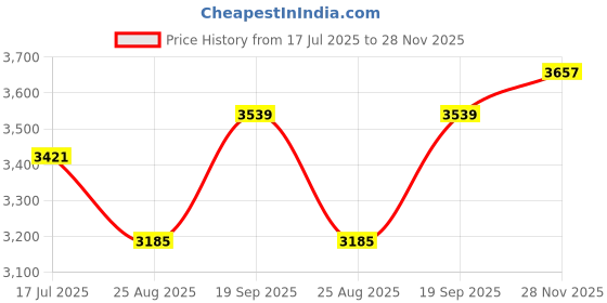 industrybuying.com ARCOLECTRIC (BULGIN LIMITED) VANDAL RESISTANT SW, DPDT, 3A, 250V, AMB, MP0045/1E2AM220S arcolectric (bulgin limited) Price History Graph from 17 Jul 2025 to 28 Nov 2025