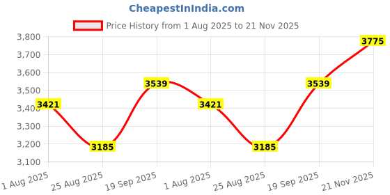 industrybuying.com ARCOLECTRIC (BULGIN LIMITED) VANDAL RESISTANT SW, DPDT, 3A, 250V, GRN, MP0045/1E2GN012S arcolectric (bulgin limited) Price History Graph from 1 Aug 2025 to 21 Nov 2025