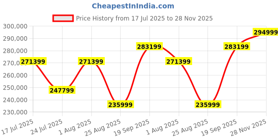 industrybuying.com ARCOLECTRIC (BULGIN LIMITED) VANDAL RESISTANT SW, DPDT, 3A, 250V, GRN, MP0045/1E2GN220S (Pack of 80) arcolectric (bulgin limited) Price History Graph from 17 Jul 2025 to 28 Nov 2025