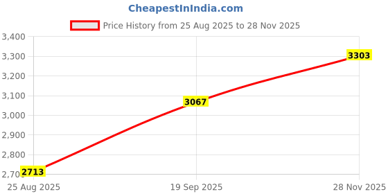 industrybuying.com ARCOLECTRIC (BULGIN LIMITED) VANDAL RESISTANT SW, DPDT, 3A, 250V, RED, MP0045/1D1RD012S arcolectric (bulgin limited) Price History Graph from 25 Aug 2025 to 28 Nov 2025