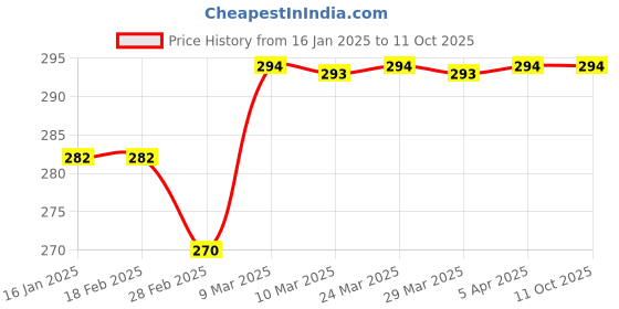 industrybuying.com Arcon 400A Crocodile Type Earth Clamp, ARC-3052 arcon Price History Graph from 16 Jan 2025 to 11 Oct 2025