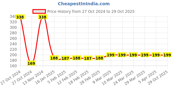 industrybuying.com Arcon 5 Rows Stainless Steel Wire Brush, ARC-3076 arcon Price History Graph from 27 Oct 2024 to 29 Oct 2025