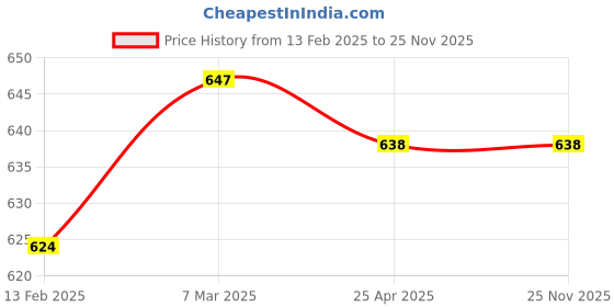 industrybuying.com Arcon 600A Cable Connector, ARC-3071-B arcon Price History Graph from 13 Feb 2025 to 25 Nov 2025